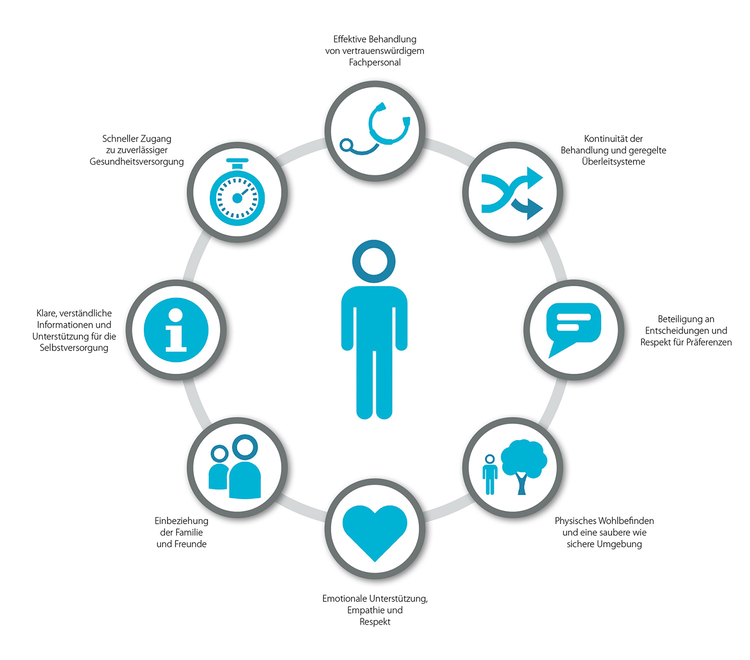 Patient Centered Care Modell nach Picker (Patientenzentrierung)